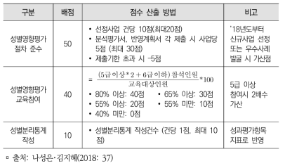 서울시 성별영향평가 성과평가 항목