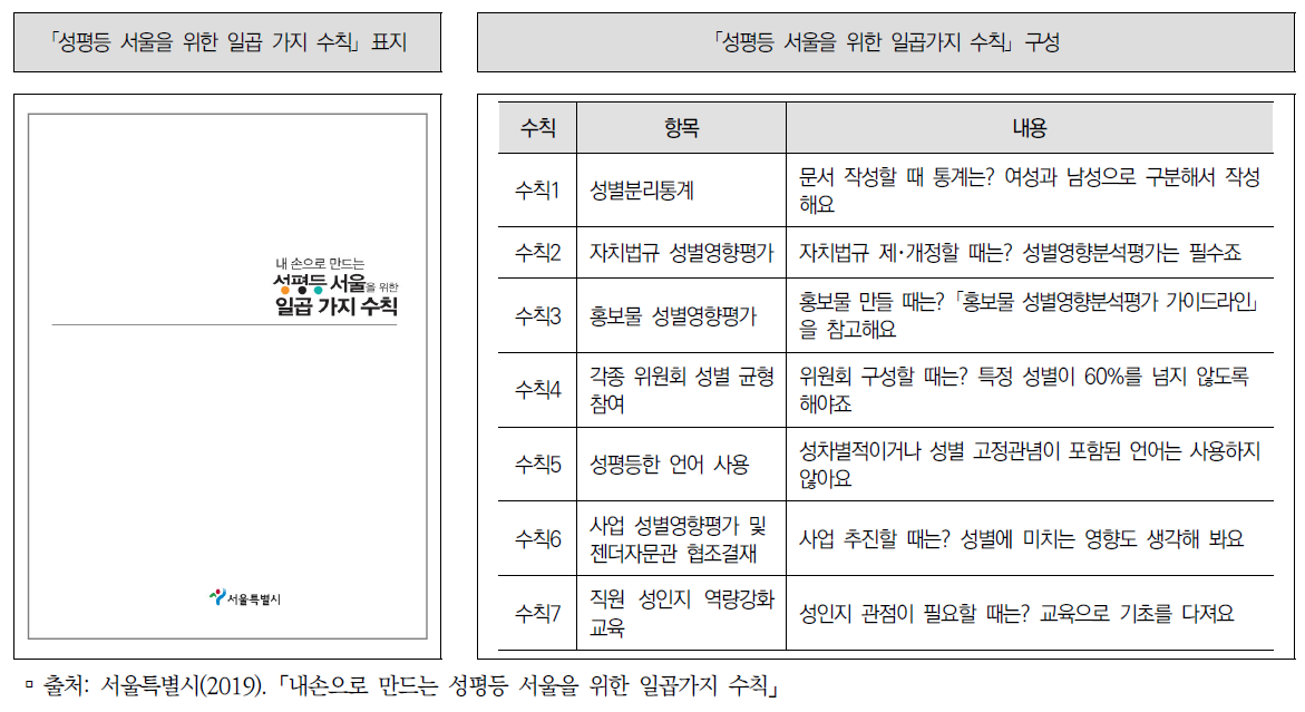 서울시 “성평등 서울을 위한 일곱가지 수칙”의 주요내용