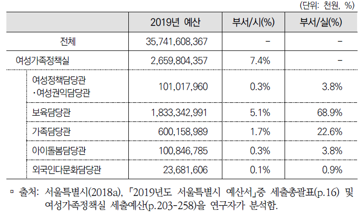 2019년도 서울특별시 여성가족정책실 세출예산