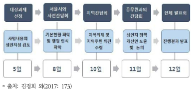 서울특별시 성별영향평가 모니터링 운영절차