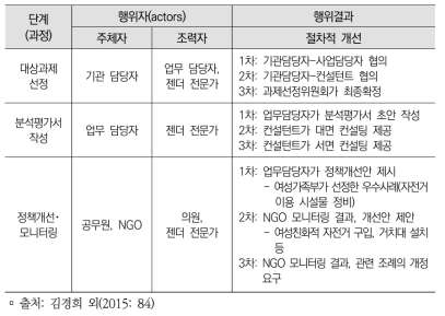 서울특별시 서대문구의 성별영향평가 추진과정