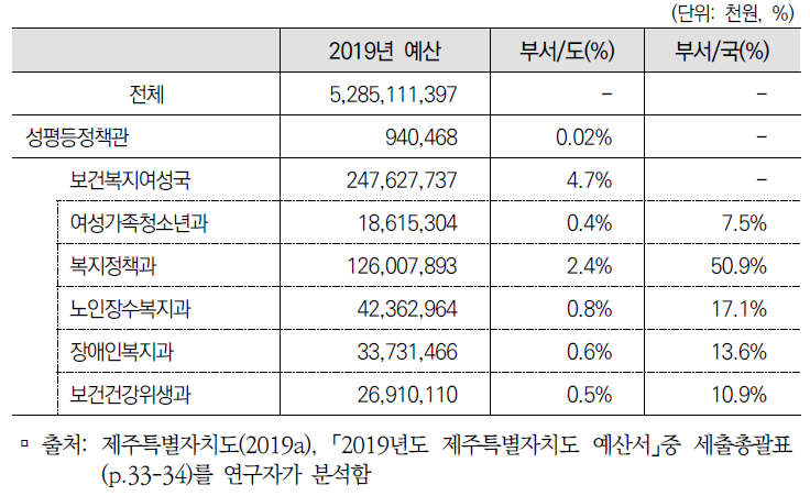 2019년도 제주특별자치도 성평등정책관 및 보건복지여성국 세출예산