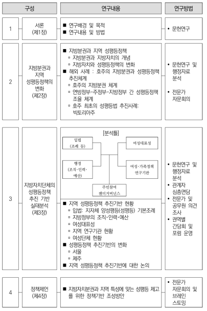 연구의 구성