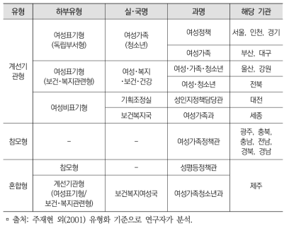 17개 시･도의 성평등정책 추진기구의 유형