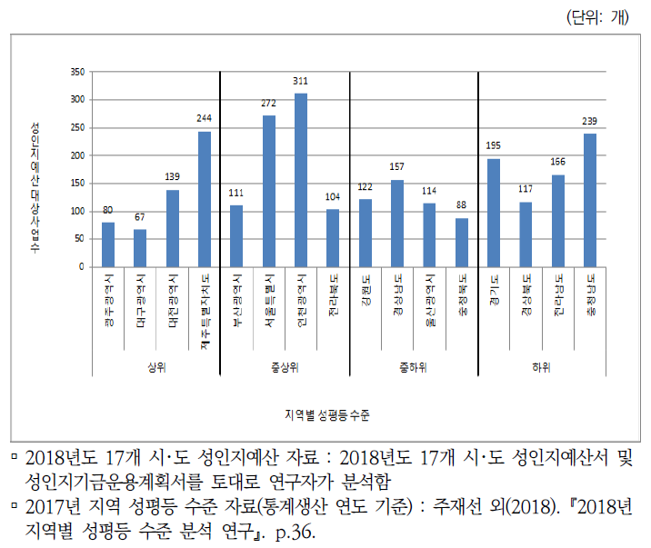 2018년도 시･도별 성인지예산 대상사업 수와 지역별 성평등 수준(2017년 통계기준)