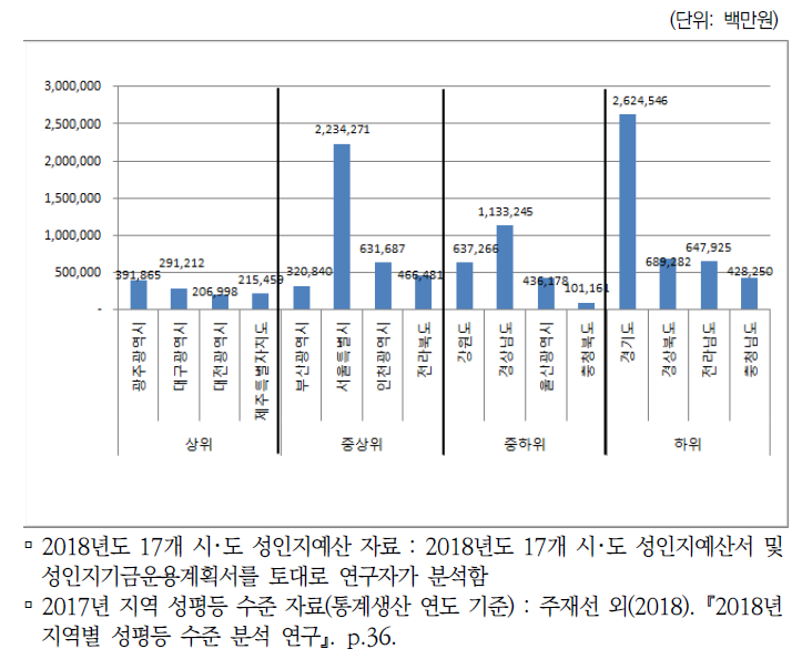 2018년도 시･도 성인지예산 규모와 지역별 성평등 수준(2017년 통계기준)