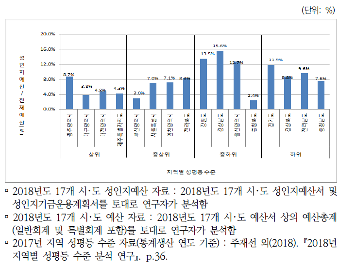 2018년도 시･도 예산 대비 성인지예산 비중과 지역별 성평등 수준(2017년 통계기준)