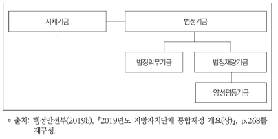 설치근거별 기금의 형태