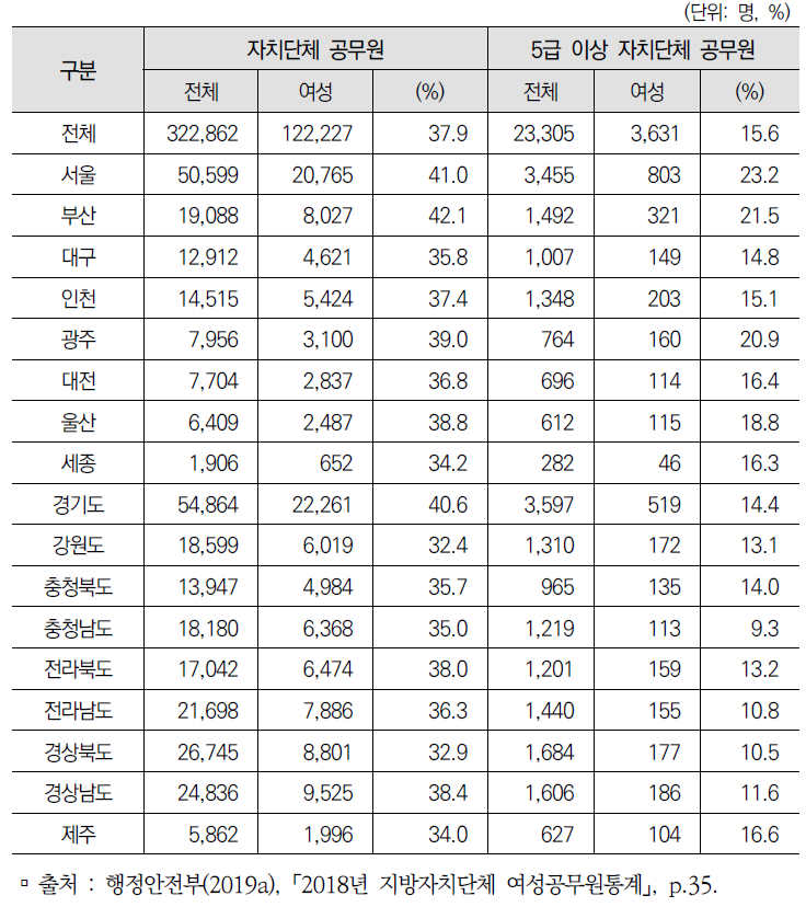 자치단체 5급 이상 관리직 여성공무원 현황