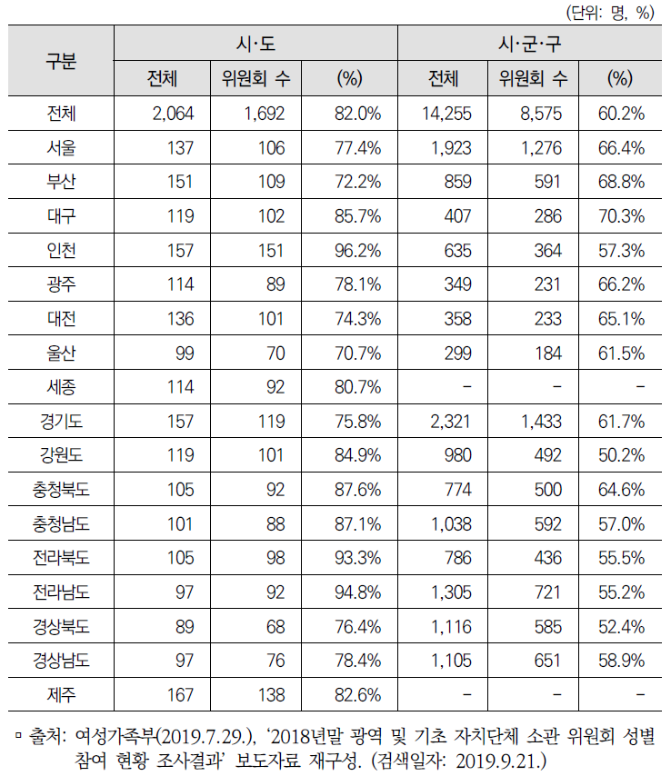 자치단체 위원회 중 (위촉직)여성위원 40% 이상 위원회 현황