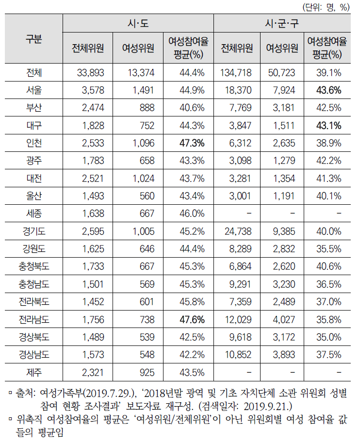 자치단체 위원회 중 위촉직 여성위원 참여 현황