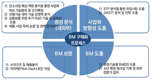 BM 구체화 프로세스