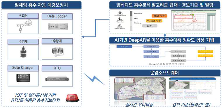 기술목표 구성도