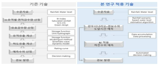 시나리오 기반 홍수예측 알고리즘 프로세스