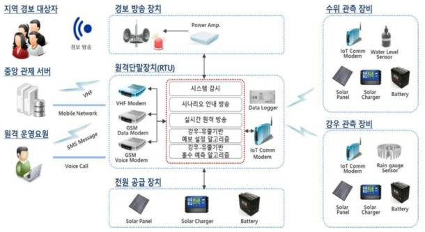 일체형 자종 홍수 예·경보 장치 구성도