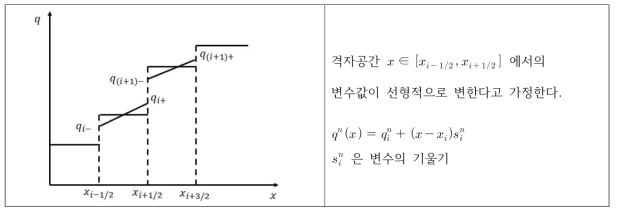 van Leer의 MUSCL 접근법