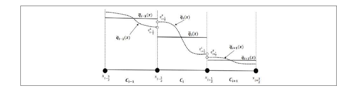 (수식) THINC Reconstruction 함수    와 셀 경계값    과   