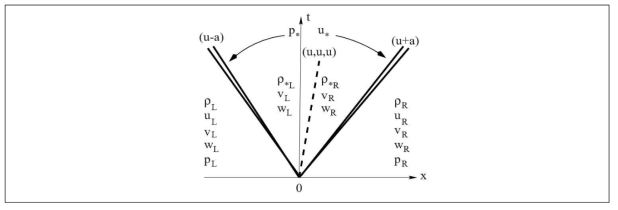 Riemann 문제의 해의 구조