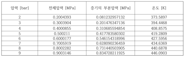 격납건물 내부 압력과 온도