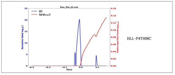 원형노즐 응축 HLL-리만해법 결과 (핵생성율 및 질량 분율)