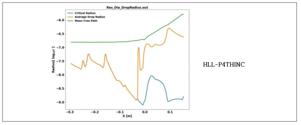 원형노즐 응축 HLL-리만해법 결과 (액적의 평균 반지름)