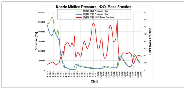 오리피스 중심선 압력과 질량 분율