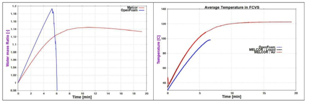 MELCOR 및 OpenFOAM 결과 비교 (응축량과 온도)