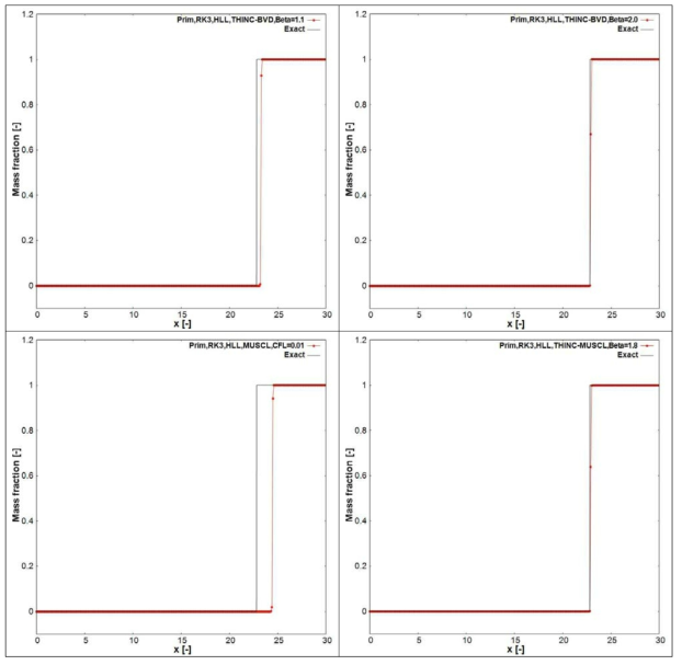 Arrhenius 모델의 질량 분율 결과, 좌측상변: Fully THINC (β=1.1), 우측상변: Adaptive THINC-BVD (β=2.0), 좌측하변: Fully MUSCL, 우측하변: THINC-MUSCL (β=1.8)