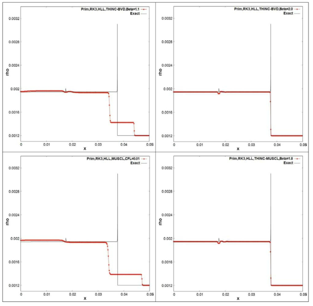 Heaviside 모델의 밀도 결과, 좌측상변: Fully THINC (β=1.1), 우측상변: Adaptive THINC-BVD (β=2.0), 좌측하변: Fully MUSCL, 우측하변: THINC-MUSCL (β=1.8)