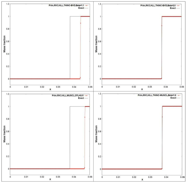 Heaviside 모델의 질량 분율 결과, 좌측상변: Fully THINC (β=1.1), 우측상변: Adaptive THINC-BVD (β=2.0), 좌측하변: Fully MUSCL, 우측하변: THINC-MUSCL (β=1.8)