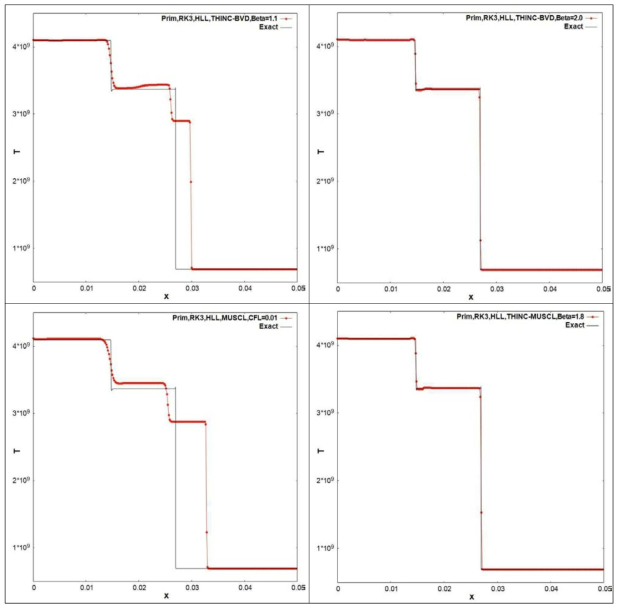 강한 폭굉파의 온도 결과, 좌측상변: Fully THINC (β=1.1), 우측상변: Adaptive THINC-BVD (β=2.0), 좌측하변: Fully MUSCL, 우측하변: THINC-MUSCL (β=1.8)