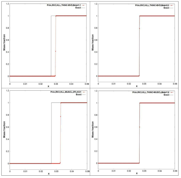 강한 폭굉파의 질량 분율 결과, 좌측상변: Fully THINC (β=1.1), 우측상변: Adaptive THINC-BVD (β=2.0), 좌측하변: Fully MUSCL, 우측하변: THINC-MUSCL (β=1.8)