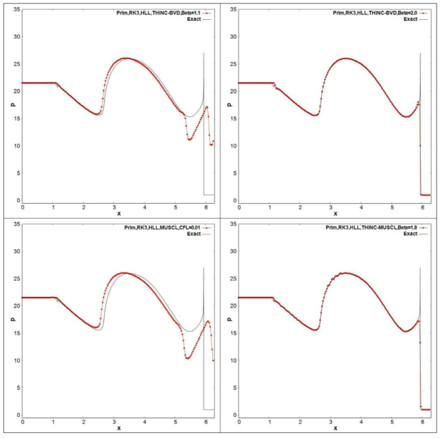 폭굉파와 밀도파 간섭의 압력 결과, 좌측상변: Fully THINC (β=1.1), 우측상변: Adaptive THINC-BVD (β=2.0), 좌측하변: Fully MUSCL, 우측하변: THINC-MUSCL (β=1.8)