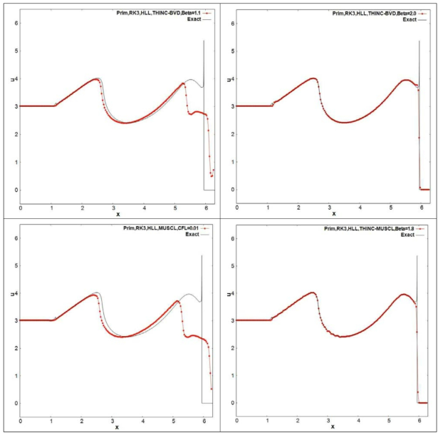 폭굉파와 밀도파 간섭의 속도 결과, 좌측상변: Fully THINC (β=1.1), 우측상변: Adaptive THINC-BVD (β=2.0), 좌측하변: Fully MUSCL, 우측하변: THINC-MUSCL (β=1.8)