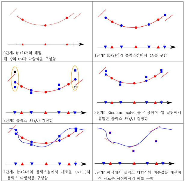 SD 계산과정