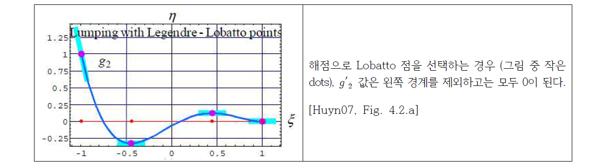 g2 보정함수 