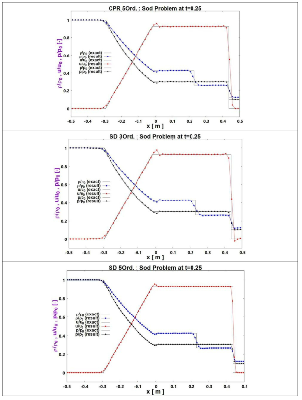 Sod 예제: CPR 5차, SD 3차 및 SD 5차 정확도 (ROE-P4THINC)