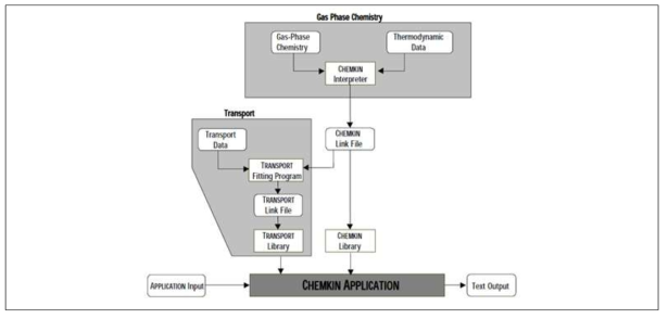 CHEMKIN, 수송패키지 및 응용프로그램 관계 도식