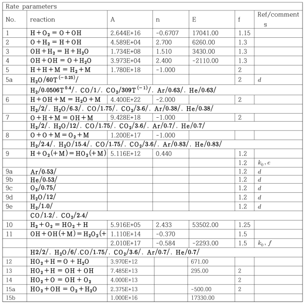 아레니우스 식과 관련한 반응율 매개변수(Rate parameters)