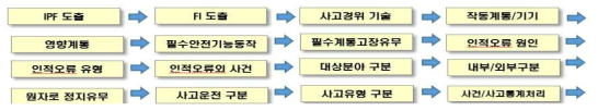 사고DB 분석 프로세스