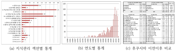 중대사고 관련연구 DB 통계분석자료