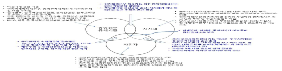 후쿠시마 사고시 사고대응 주체별 미흡내용