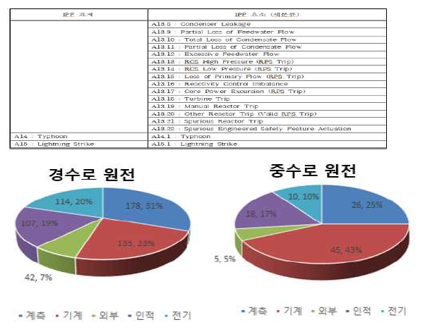 사고원인별 발생비율 발생건수