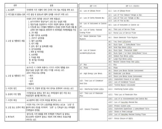 사고분석 코드(NUREG-5750 및 IAEA IRS)