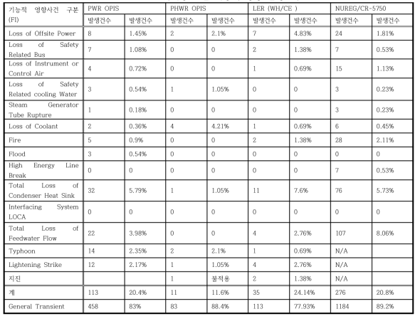 분석대상 도출 기능적 영향 발생건수