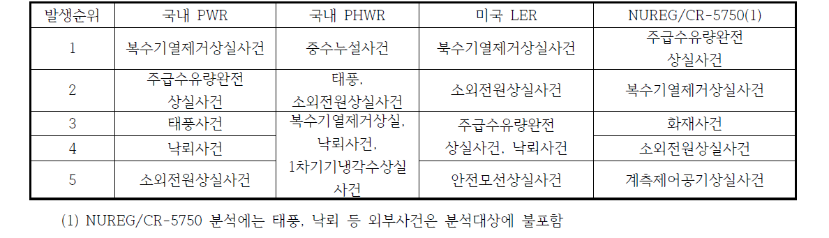 중요사건(FI) 발생순위 비교