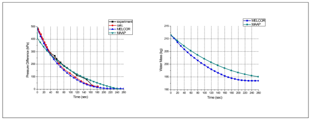 실험-코드분석 차압 비교와 코드별 잔존 물 질량