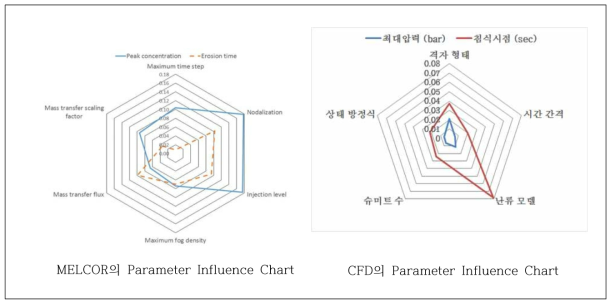 MELCOR와 CFD의 Parameter Influence Chart