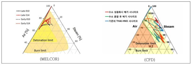 배기시나리오에 따른 위치별 수소 리스크 비교