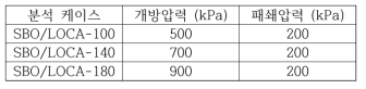 격납건물 내부 수소분석 케이스 요약